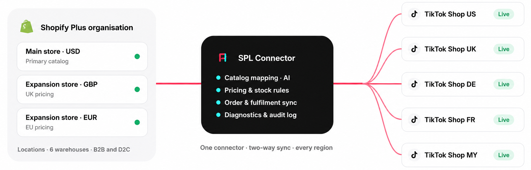 Shopify Plus to SPL to TikTok Shop visual